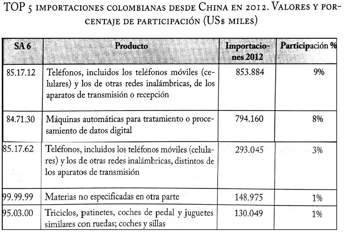 el año 2012 y los cinco productos chinos más importantes que se importaron a Colombia en el mismo año. Tabla 2. Top 5 de exportaciones colombianas a China en 2012.