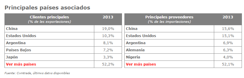 concentrándose principalmente en el sector energético del petróleo, el gas, la explotación minera y la siderurgia. (de Sá & Papaleo, 2011) Tabla 6. Principales clientes y proveedores de Brasil, 2013.
