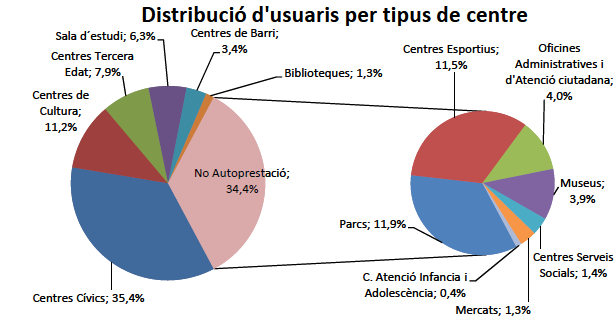 La utilización del servicio muestra una tendencia desde su puesta en marcha: Barcelona WiFi Valoración media por parte de los usuarios: 7,2 Aspectos que los usuarios querrian mejorar: El 20% la