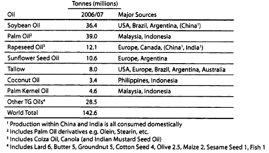 Tabla 1. Distribución de la producción mundial de materia grasa y sus fuentes. Adaptado de [2].