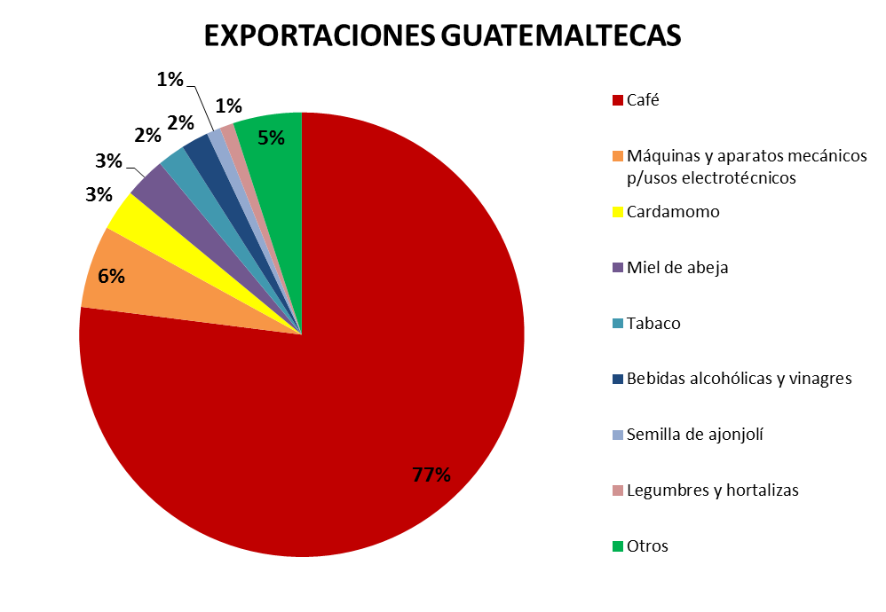 Productos que se exportan Fuente: Banco de Guatemala al 30 de junio de 2012.