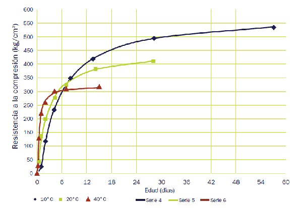 Gráfico N. 1 Evolución de Resistencias de un concreto bajo diferentes condiciones de temperatura.