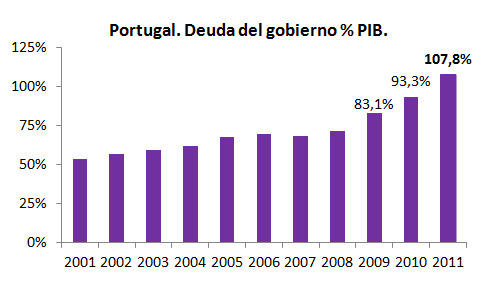 Portugal amenaza con convertirse en un caso muy similar al registrado en Grecia.