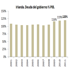 bonos de corto plazo (3 meses), donde la tasa de corte se ubicó incluso por debajo de la tasa de corte de la subasta de bonos españoles al mismo plazo.