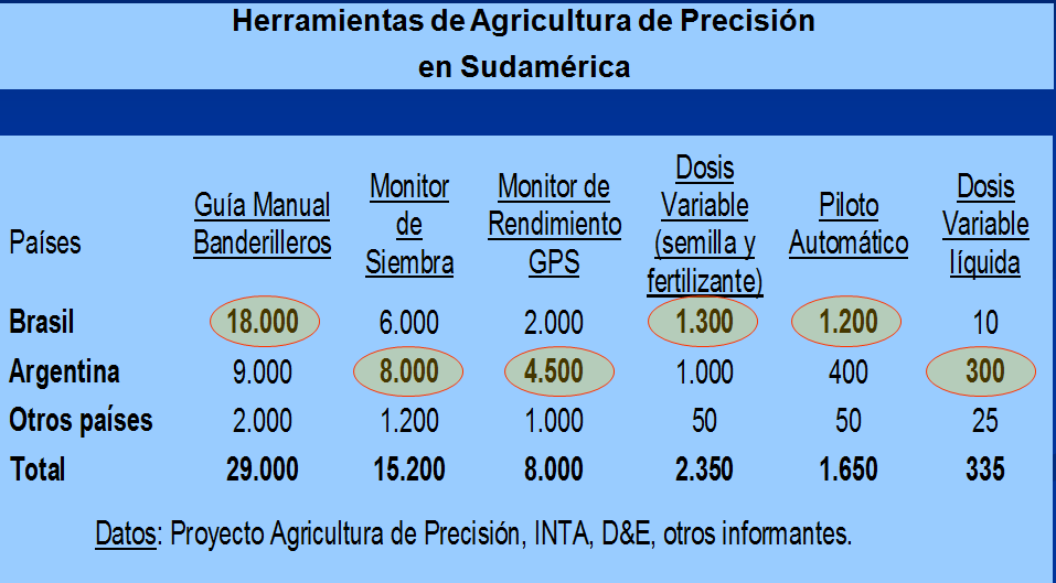 Es evidente que todavía existe un techo de crecimiento muy alto en Argentina para evolucionar en adopción de maquinaria inteligente o automatizada en siembra, cosecha, fertilización y aplicación de