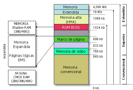 Memoria Principal Los La memoria principal en una computadora se denomina memoria de acceso aleatorio. También es conocida como RAM.