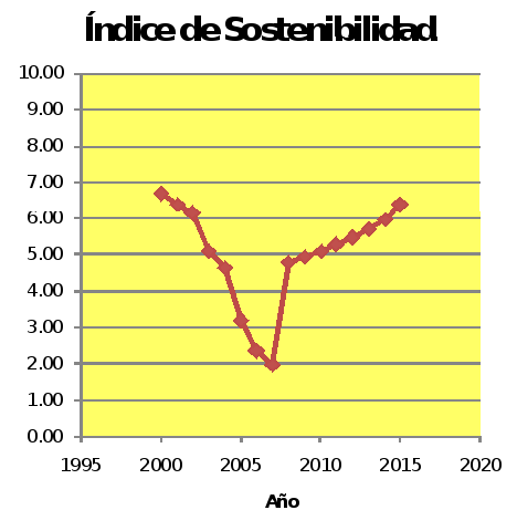 J. Paolini Obsérvese que el indicador correspondiente a la proporción de indígenas no sufre alteración alguna en este escenario. El gráfico 8 muestra el índice de sostenibilidad para el Escenario II.