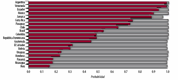 Gráfico 1: Igualdad de Oportunidades Probabilidad Simulada de Acceso a Electricidad (Circa 2005)