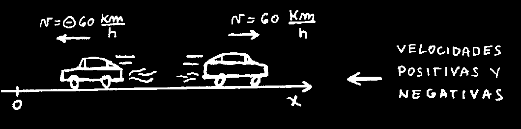 3.1.3. Posiciones Negativas Una cosa puede tener una posición negativa (como x = -3 m, ó x = -200 Km). Eso pasa cuando la cosa está del lado negativo del eje de las X.