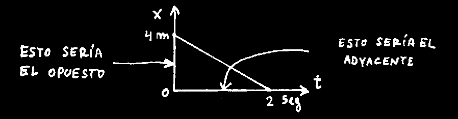 Finalmente el gráfico posición en función del tiempo x(t) queda así: Los otros dos gráficos quedarían de esta forma: Por último me gustaría verificar que la pendiente del gráfico de posición en