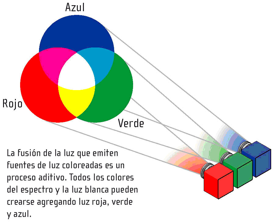 TEORÍA DEL COLOR 12 12.1. Colores aditivos Los monitores y televisores en color imitan la función de los ojos emitiendo colores rojo, verde y azul (RGB), es decir, los tres colores primarios de la luz.