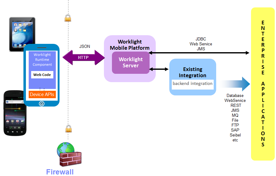 a la plataforma. Dicha shell la provee IBM Worklight, incluyéndola en su producto IBM Worklight Runtime para dispositivos móviles y tabletas.