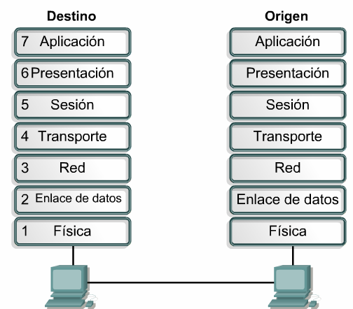 Procesos de red a aplicaciones Suministra servicios de red a los procesos de aplicaciones (como por ejemplo, correo electrónico, transferencia de archivos y emulación de