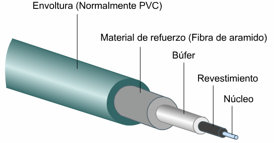 ópticas no se ven afectadas por el ruido eléctrico, y no es necesario conectar la fibra óptica a tierra a menos que la chaqueta contenga un miembro de tensión metálico.
