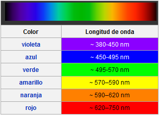 Figura 14 Longitudes de Onda del color. Disponible en http://es.wikipedia.
