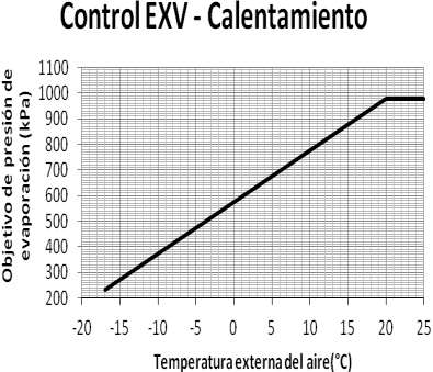Basándose en el valor del aire externo, se calcula el punto de ajuste del control de presión de arranque.
