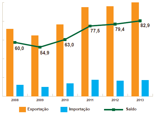 Balanza comercial del agronegocio (US$ bilhões) Fonte: CGOE/DPI/SRI/MAPA, a partir