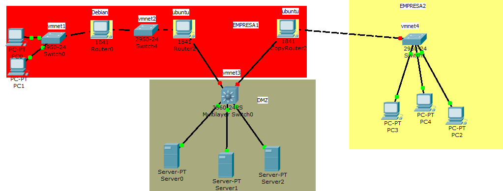 b)planteamiento de escenarios DMZ en Linux (laboratorio virtual): esquemas.
