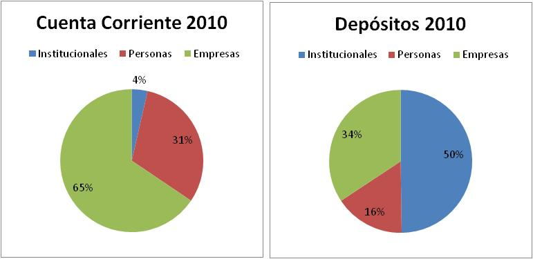 95 Fig 3. Diversificación fuentes de liquidez por tipo de cliente Año 2010 (%) Fig 4.