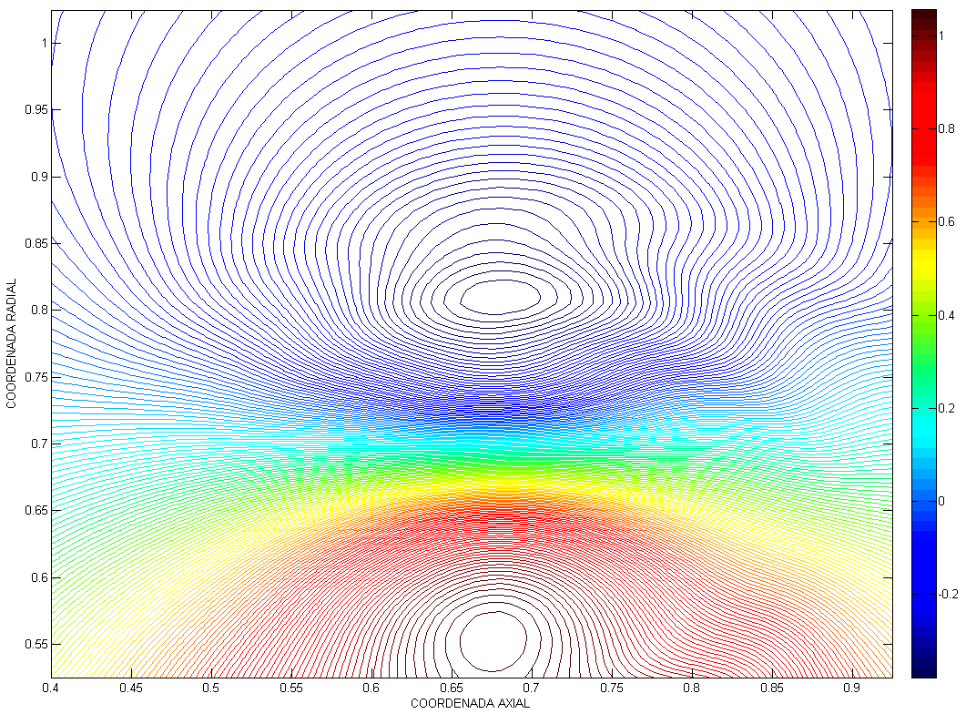 ESTUDIO DEL CHORRO HOMOGENEO Figura 4.38. Líneas de contorno del campo de velocidad axial u Z * en las proximidades del centro del vórtice, de coordenadas (z *, r * ) = (0.68, 0.68), en t * = 2.