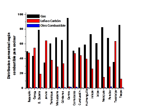 Fig. 3. Distribución porcentual de combustibles utilizados para cocinar en viviendas particulares habitadas en Tabasco. Fuente: Elaboración propia a partir de informaciones disponibles en: http://www.