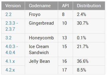 En agosto de 2013, Android 1.6 (Donut) tenía el 0,1%, Android 2.1 (Eclair) el 1,2% y el resto de versiones antiguas desde hace tiempo no aparecían en las gráficas por tener menos de un 0,1% de cuota.