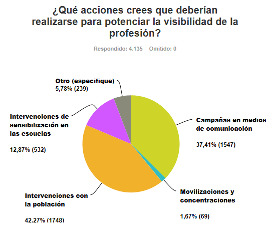 Campañas en medios de comunicación 37,41% 1547 Movilizaciones y concentraciones 1,67% 69 Intervenciones
