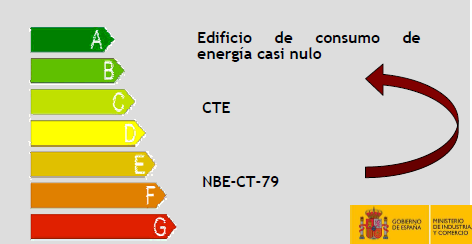Políticas energéticas y marco regulatorio Marco regulatorio europeo Directiva Eficiencia Energética de los edificios 2010/31/CE El 40% del consumo de energía en la Unión