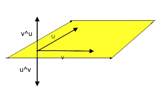 Tema III. El espacio vectorial V3 Módulo de un vector en función de sus componentes en un sistema ortonormal. Sea u, es decir de componentes ( u.u = u. u cos 0º = u 2 ; de donde u = Por otra parte u.