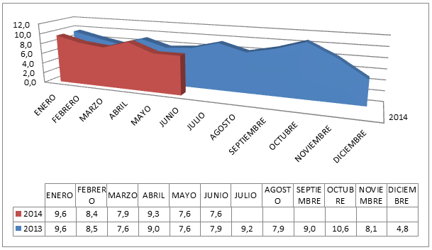 Porcentaje de captación mensual periodo enero 2013- junio 2014 Tabla de reactivad del periodo Enero 2013 hasta Junio 2014 UNIDADES REACTIVAS 2013-2014 AÑOS % 2013 2014 % ENERO 13.2 147 137 12.