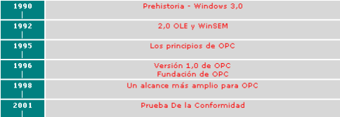 HISTORIA La prehistoria Windows 3.0 Con la introducción de Windows 3.0 en 1990 se hizo posible OPC, sobre una plataforma barata, para ejecutar aplicaciones múltiples simultáneamente.