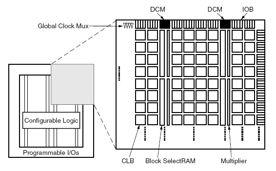 Diseño de una plataforma de inyección de errores sobre hardware reconfigurable La utilización de FPGAs se está extendiendo en todos los ámbitos del diseño de sistemas digitales debido a que los