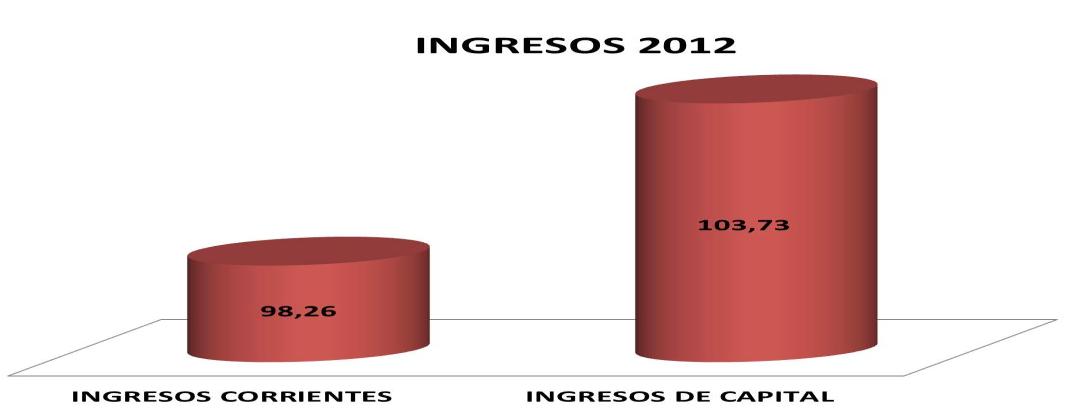 CONCEPTOS INGRESOS CORRIENTES INGRESOS DE CAPITAL Apropiación Inicial 2012 TOTAL PRESUPUESTO 2012 TOTAL RECAUDOS 2012 18,258,212,504.00 29,545,176,217.