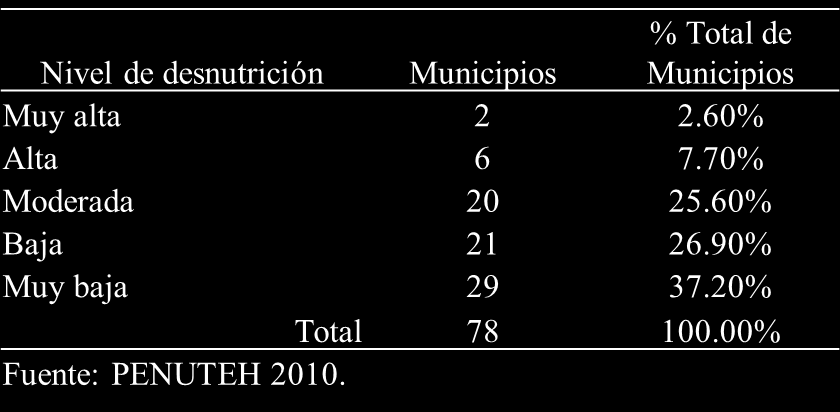Municipios con desnutrición crónica alta: Se encontró 6 municipios con alta de prevalencia de talla baja: Yahualica, Tepehuacán de Guerrero, Pisaflores, Huazalingo, Huejutla de Reyes y Xochiatipan,