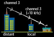Cuando el aparato de televisión recibe dos señales diferentes al mismo tiempo, puede haber interferencia.