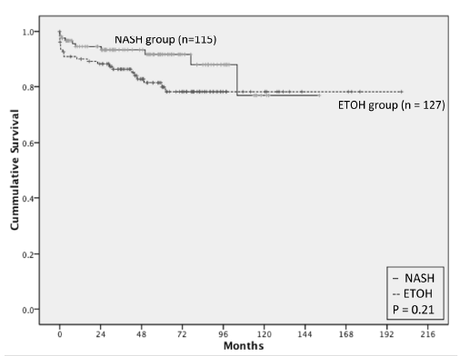 Etiología de la enfermedad hepática y efectos adversos CV NASH (115) ETOH (127) OR (95 %IC) Evento CV 26.4 % 8.2 % 4.12 (1.91-8.90) Edema pulmonar 18.1 % 16.2 % 0.73 (0.39-1.