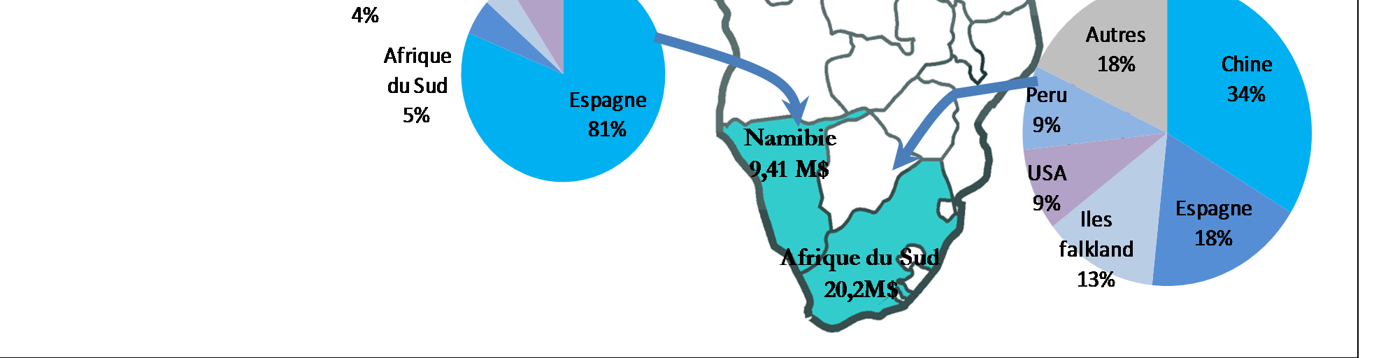 Figura 3 : Principales proveedores de los primeros importadores africanas de cefalópodos (promedio durante el periodo 2008-2012) Tabla 2 : Cuotas de las principales destinaciones en las exportaciones