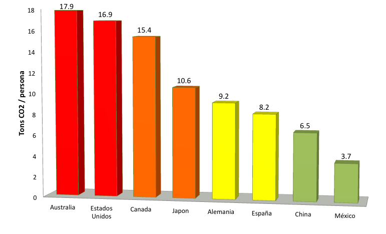 Orgullosos Logros Mexicanos Emisiones de CO2 Per capita por consumo de