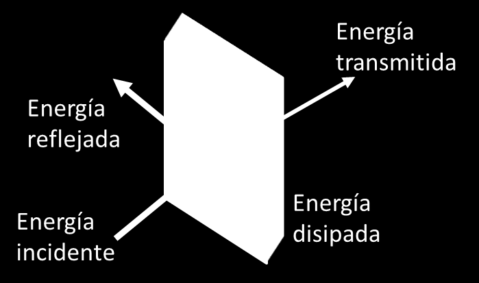 Figura 2.f. Encuentro de una onda con un elemento. Fuente: elaboración propia.