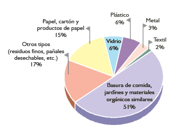 (Mendez, 2013) 1 DESECHOS URBANOS Esto se acrecienta debido a que en los hogares mexicanos solo un poco más del 10% de los RSM (Residuos Sólidos Municipales) son separados o segregados y el resto son
