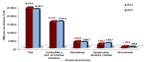 EXPORTACIONES TOTALES COLOMBIANAS En los cinco primeros meses del año 2014, las ventas externas del país disminuyeron 4,6% con