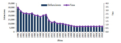 Mortalidad Infantil (menores de 1 año) 1980-2010 TASA por 1,000 nacimientos