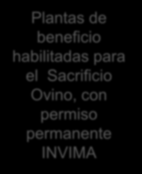 Plantas de beneficio habilitadas para el Sacrificio Ovino, con permiso permanente INVIMA Guajira Atlántico Córdoba Antioquia Cundinamarca Santander Tolima Valle del Cauca Fuente: INVIMA, 2015 Planta