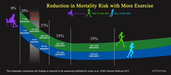 Efecto de la AF en la reducción de mortalidad!hay que hacer algo!