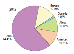 Costo económico anual de los desastres: 1980-2012 (Fuente, CRED Centre for Research on the Epidemiology) Porcentaje de