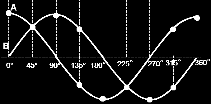CAMPO MAGNETICO GIRATORIO Si se divide la entrada de C.A. En dos corrientes alternas desfasadas 90 0 entre si, mediante la colocación de un devanado (auxiliar), en el estator especialmente dispuesto.