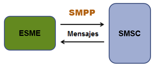 funcionamiento de los mensajes PDU del protocolo SMPP, se consideran los siguientes objetivos específicos: Describir el funcionamiento y operación del protocolo SMPP v3.