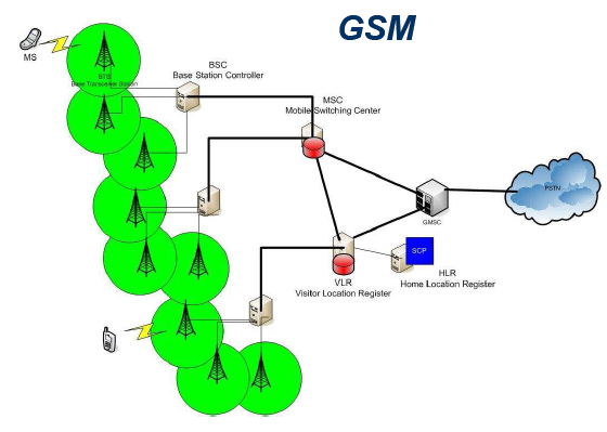 Figura 2. Arquitectura simplificada de la red GSM 1.