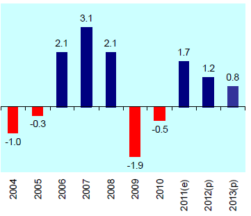 39 Figura 14. Superávit y déficit fiscal como porcentaje del PBI. Tomado de Perú: Proyecciones Macroeconómicas 2012-2013, por Scotiabank, 2012. Recuperado de http://www.scotiabank.com.pe/scripts/reporte_macroeconomico.