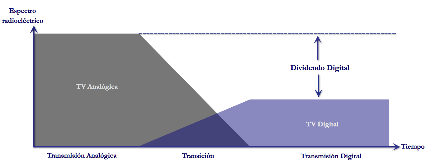 Beneficios de la TDT La transición a la TDT es un proyecto central de la Reforma que genera los siguientes beneficios: Más competencia en televisión abierta (nuevas cadenas de televisión).